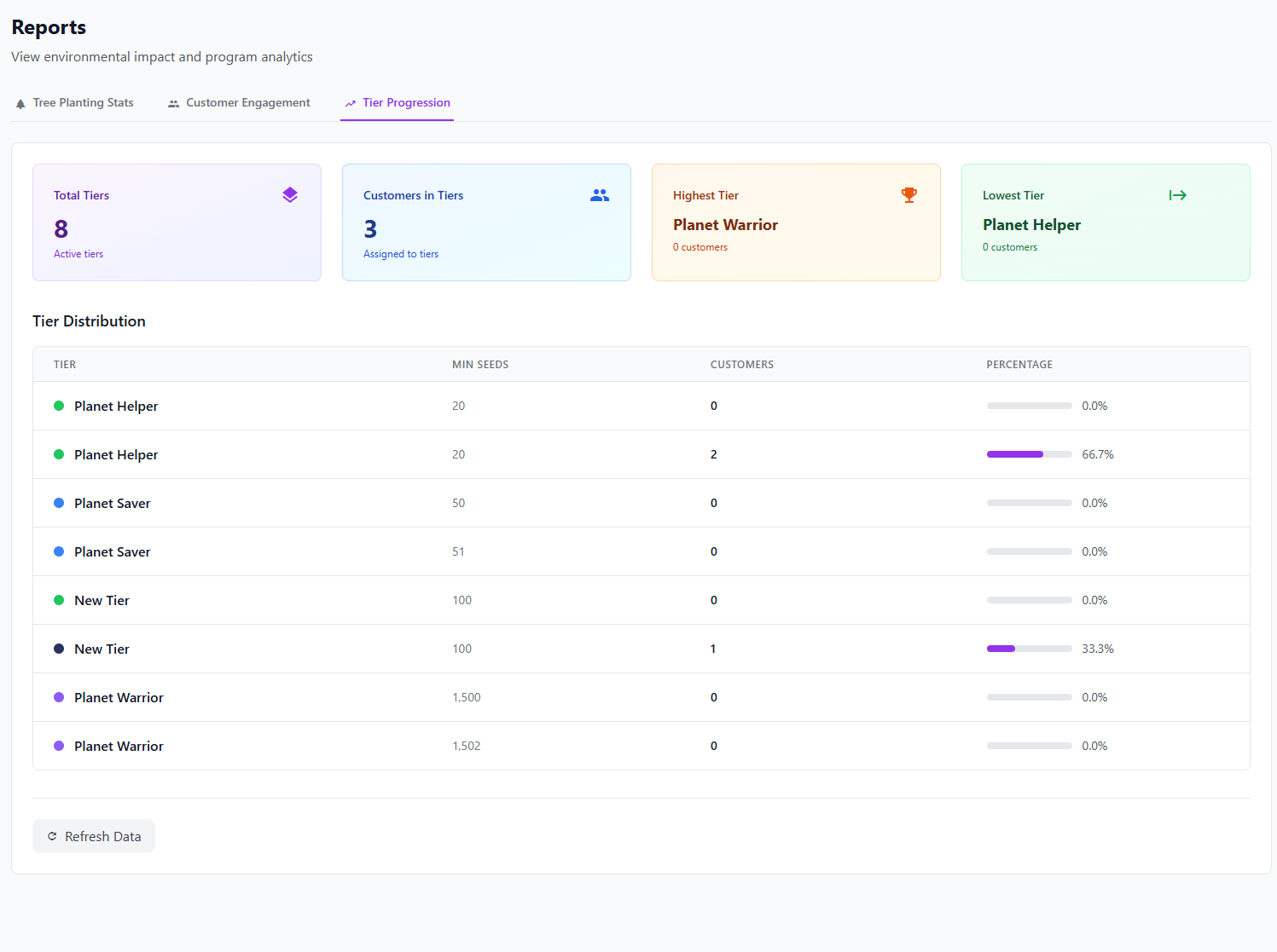 Tier progression analytics